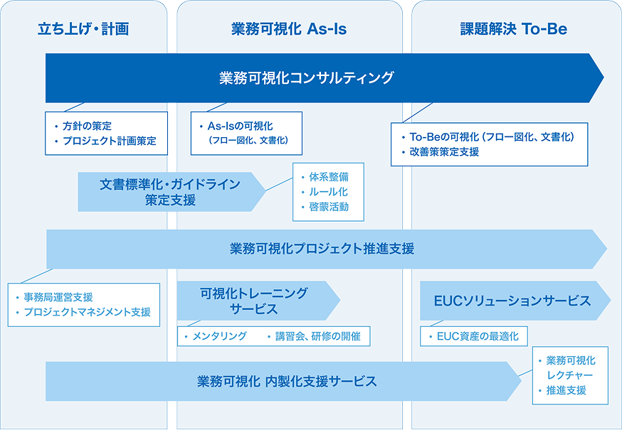 業務可視化コンサルティング サービスの適用範囲 説明図