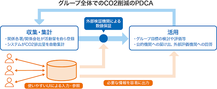 グループ全体でのCO2削減のPDCA 説明図