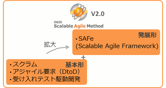 OSAM2.0