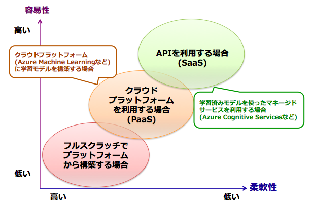 開発・運用コストと学習モデルの柔軟性の関係