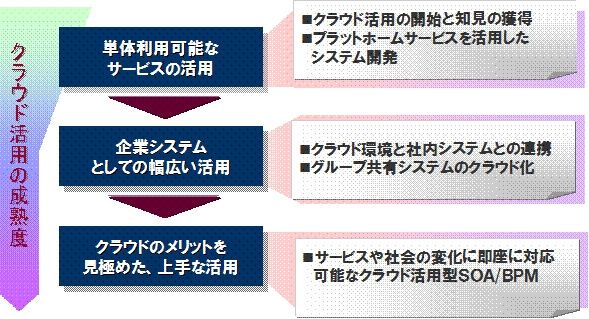 クラウド活用の3段階