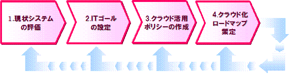 クラウド活用戦略のすすめかた