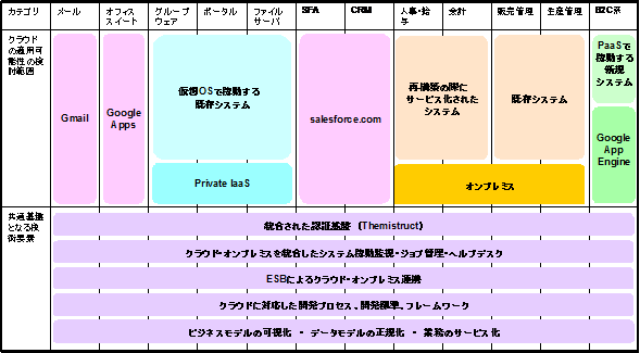 クラウド活用ポートフォリオ