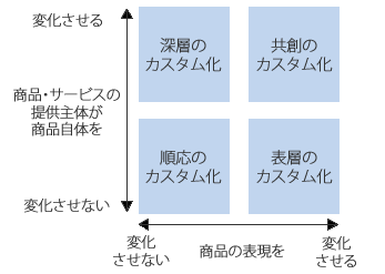 マスカスタマイゼーション