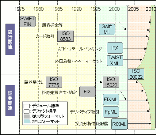 金融業界における通信メッセージ標準の変遷 [1]