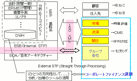 コーポレート・ファイナンス課題の対応