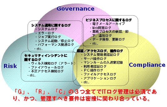 GRCとITログ管理の関連性