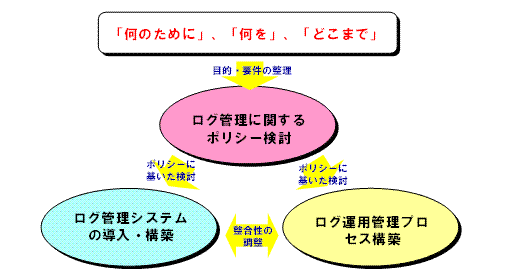 ログ管理成功のための三本柱