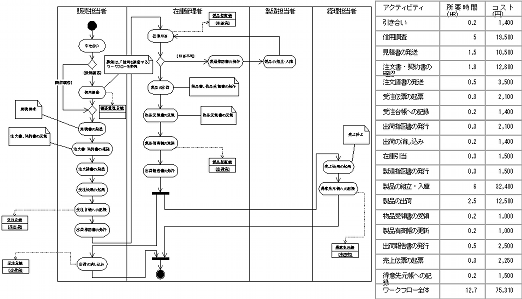 As-Isビジネスプロセスモデル