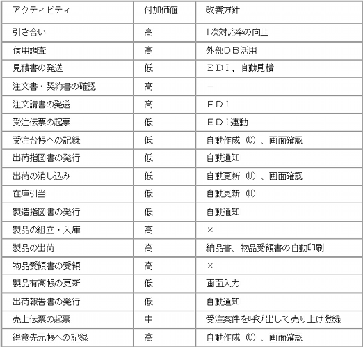 付加価値分析