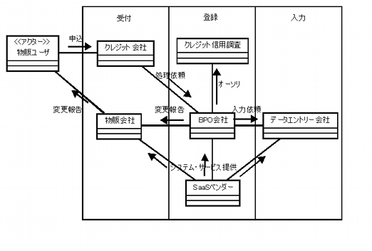 ＢＰＯサービスのサプライチェーンモデル図