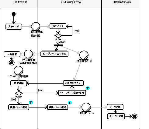 業務フローの例