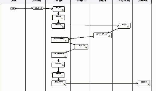 モジュール化検討のための業務フロー