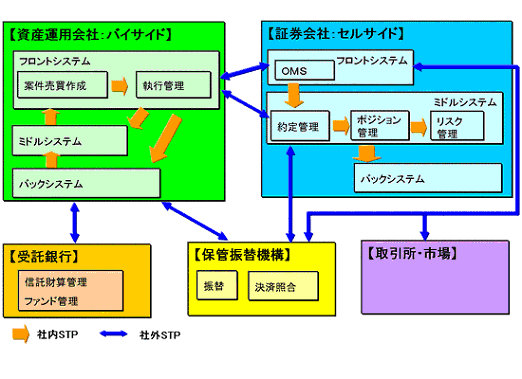 【証券STPの概念図】： 資産運用会社/証券会社を中心に見た国内商品取引の場合