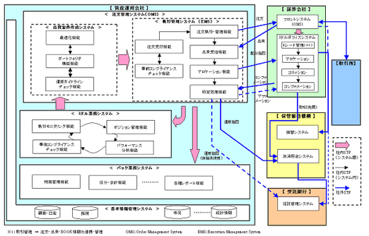 【ご参考：資産運用会社のシステムとSTP (例)】
