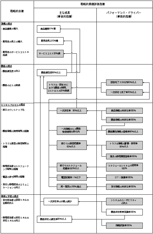 JISAの研究による第一世代のBSC