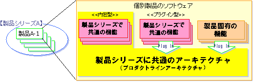 SPLEに基づいて作られる組み込みソフトの構造