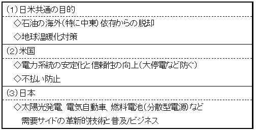 日米のスマートグリッドに対する対応の違い