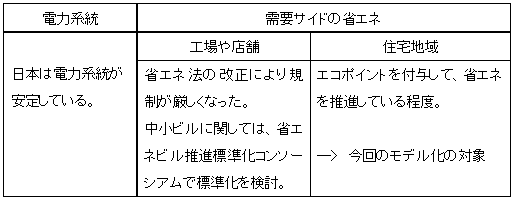 モデリング対象の絞り込み