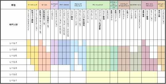 ITスキル標準V3 2008のキャリアフレームワーク
