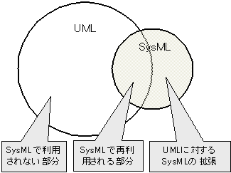 SysMLとUMLの関係