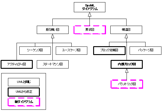 SysMLダイアグラムの種類