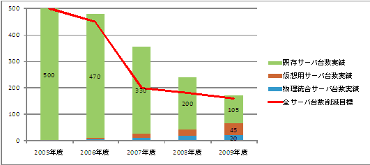 統合によるサーバ台数の推移