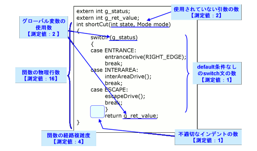 ソースコードから得られる様々なメトリクスと測定値の例