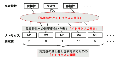 ソースコード品質評価に必要な情報の概念図