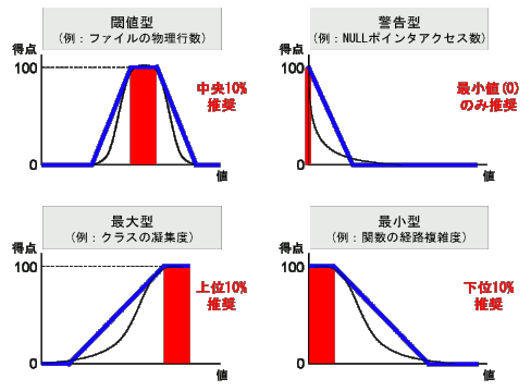 メトリクス測定値の頻度分布のパターン