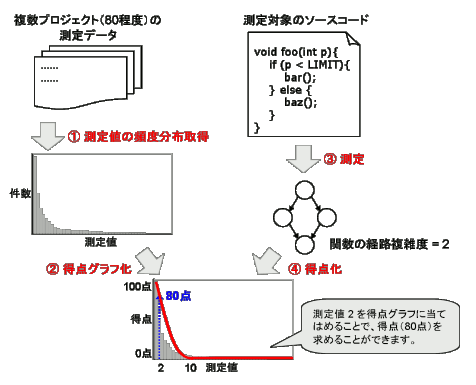 メトリクス測定値から得点化する例