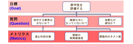 GQMアプローチによる品質特性とメトリクスの関係（一部抜粋）