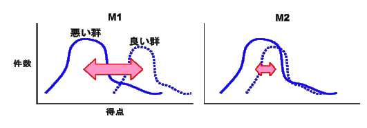 得点分布の違いによってメトリクスの重要度を比較した例