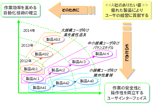 A社の製品ロードマップ