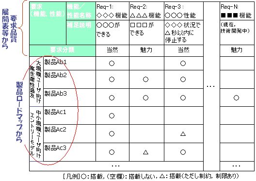A社の製品バリエーション表