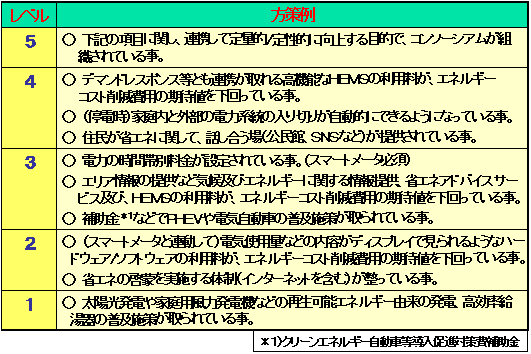 各レベルに到達するために新たに必要になる方策例