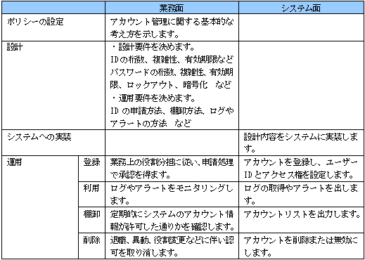 アカウントのライフサイクルに沿ったコントロール