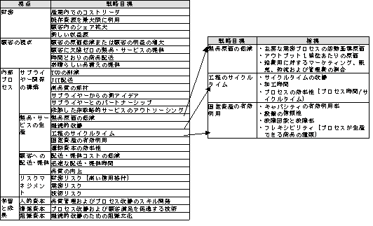 業務管理プロセスにおける指標