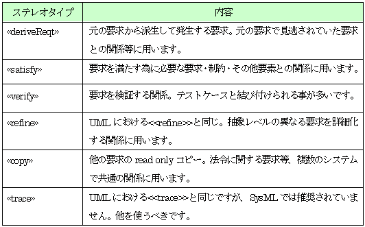 要求間の関連ステレオタイプ一覧