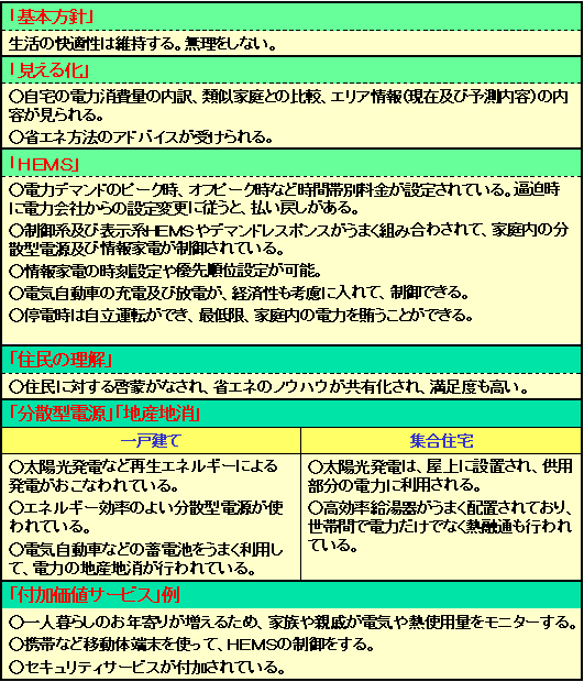 めざすスマートグリッド社会（住宅地域）