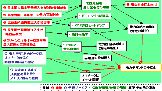 施策及びサービスによる影響の関係図