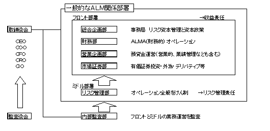 銀行におけるALMの組織設計