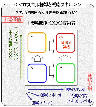 ＩＴスキル標準と戦略スキル
