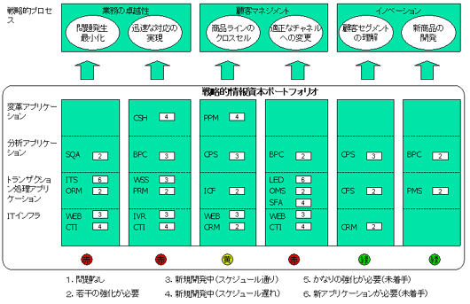 情報資本レディネスの例
