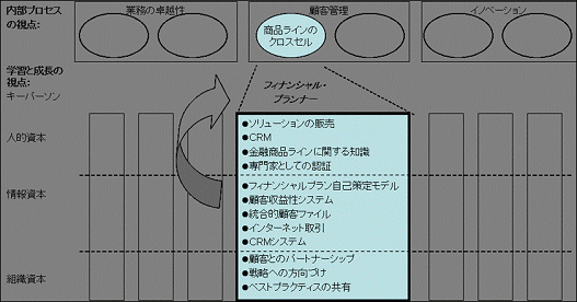 戦略人材の検討