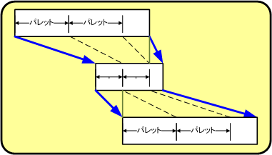 図2 搬送を考慮した異能力間工程の関係