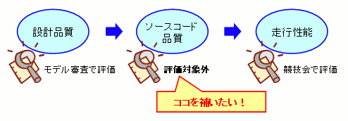 ETロボコンにおける評価対象