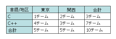 地区とプログラム言語の内訳(地区大会前募集)