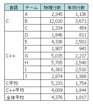 ソースコードの規模(地区大会前募集分)