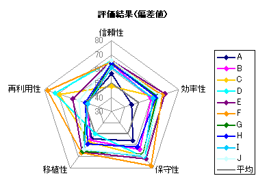品質評価結果(地区大会前募集分)
